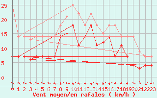 Courbe de la force du vent pour Llanes