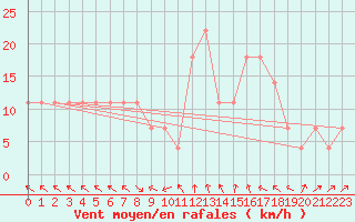 Courbe de la force du vent pour Kokemaki Tulkkila