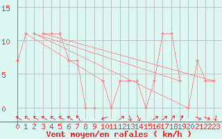Courbe de la force du vent pour Kekesteto