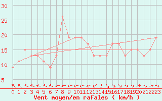 Courbe de la force du vent pour Santander (Esp)