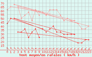 Courbe de la force du vent pour Penteleu