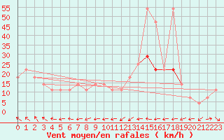 Courbe de la force du vent pour Hohe Wand / Hochkogelhaus