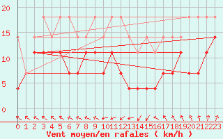 Courbe de la force du vent pour Stoetten