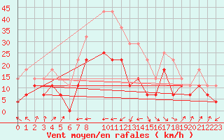 Courbe de la force du vent pour Abisko