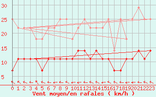 Courbe de la force du vent pour Wernigerode
