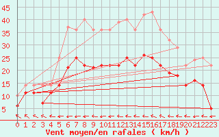 Courbe de la force du vent pour Messstetten