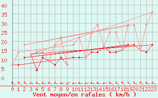 Courbe de la force du vent pour Bedford Range