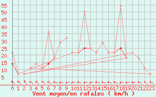 Courbe de la force du vent pour Kvamskogen-Jonshogdi 