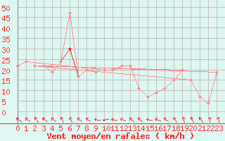 Courbe de la force du vent pour Plymouth (UK)