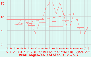 Courbe de la force du vent pour Leconfield