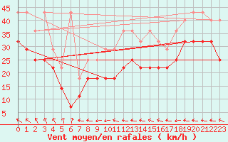 Courbe de la force du vent pour Fichtelberg