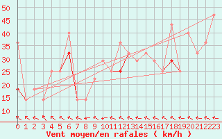 Courbe de la force du vent pour Dyranut