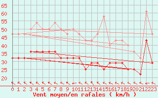 Courbe de la force du vent pour Serge-Frolow Ile Tromelin