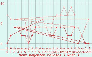 Courbe de la force du vent pour Delemont