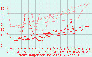 Courbe de la force du vent pour Zugspitze