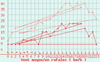 Courbe de la force du vent pour Grenoble/St-Etienne-St-Geoirs (38)