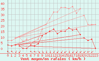 Courbe de la force du vent pour Epinal (88)