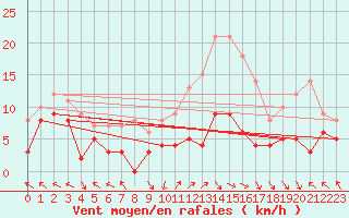 Courbe de la force du vent pour Gourdon (46)