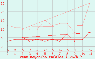 Courbe de la force du vent pour La Comella (And)