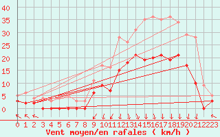Courbe de la force du vent pour Epinal (88)