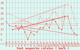 Courbe de la force du vent pour Lyon - Saint-Exupry (69)