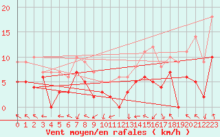 Courbe de la force du vent pour Paray-le-Monial - St-Yan (71)