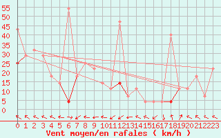 Courbe de la force du vent pour Hjartasen