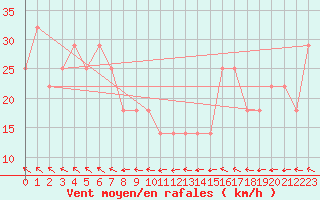 Courbe de la force du vent pour Noumea Nlle-Caledonie