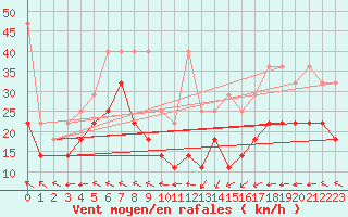 Courbe de la force du vent pour Wasserkuppe