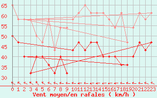 Courbe de la force du vent pour Brocken