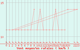Courbe de la force du vent pour Maopoopo Ile Futuna