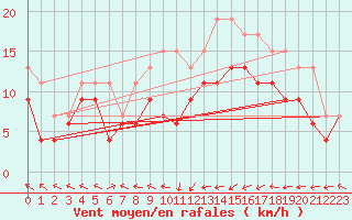 Courbe de la force du vent pour Ploumanac