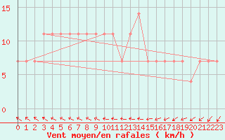 Courbe de la force du vent pour Pyhajarvi Ol Ojakyla