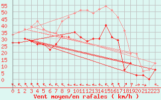 Courbe de la force du vent pour Cap Corse (2B)