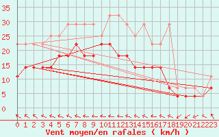 Courbe de la force du vent pour Emden-Koenigspolder