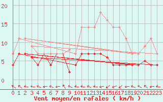 Courbe de la force du vent pour Cazalla de la Sierra