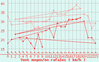 Courbe de la force du vent pour Boltenhagen