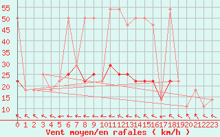 Courbe de la force du vent pour Baernkopf