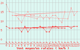 Courbe de la force du vent pour Dinard (35)