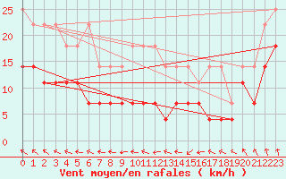 Courbe de la force du vent pour Uccle