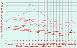Courbe de la force du vent pour Cap Gris-Nez (62)