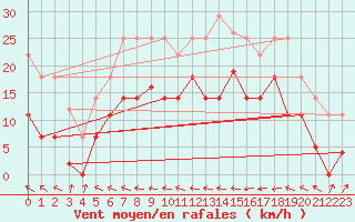 Courbe de la force du vent pour Llanes