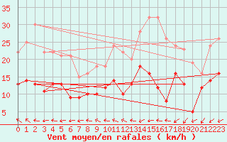 Courbe de la force du vent pour Limoges (87)