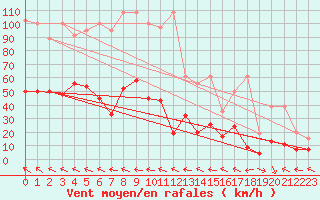 Courbe de la force du vent pour Meiringen