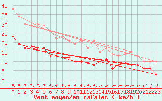 Courbe de la force du vent pour Bremerhaven