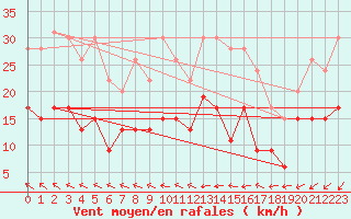 Courbe de la force du vent pour Saint-Brieuc (22)