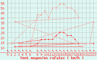 Courbe de la force du vent pour Beograd