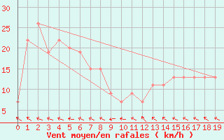 Courbe de la force du vent pour Marble Bar
