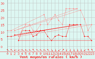 Courbe de la force du vent pour Grenoble/St-Etienne-St-Geoirs (38)