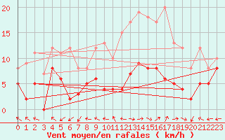 Courbe de la force du vent pour Luxeuil (70)